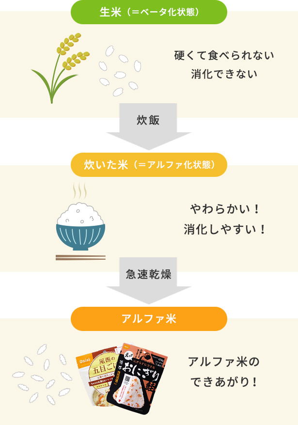 生米（＝ベータ状態）、炊飯、炊いた米（＝アルファ化状態）、急速乾燥、アルファ米